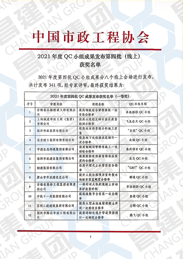 喜報(bào)！昌建集團(tuán)QC小組斬獲“2021年度全國市政工程建設(shè)優(yōu)秀質(zhì)量管理小組二等獎(jiǎng)”等多項(xiàng)榮譽(yù)